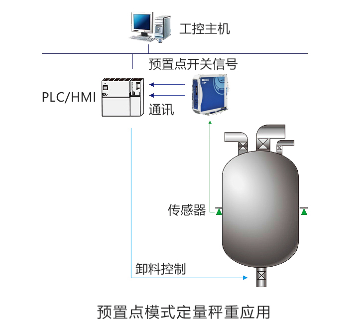 重量變送器 FC1910 單料控制應用
