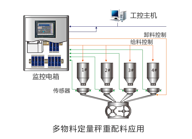 重量變送器 FC1910 多料控制應用